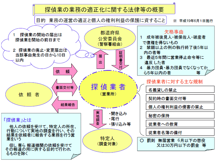 探偵業法について